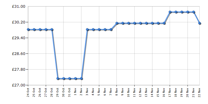 Cheapest price history chart for the Braun Silk-epil 3 3170