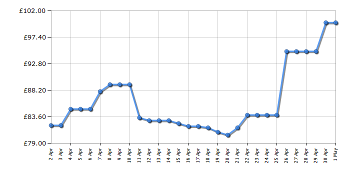 Cheapest price history chart for the Braun Silk-epil 5 5-820