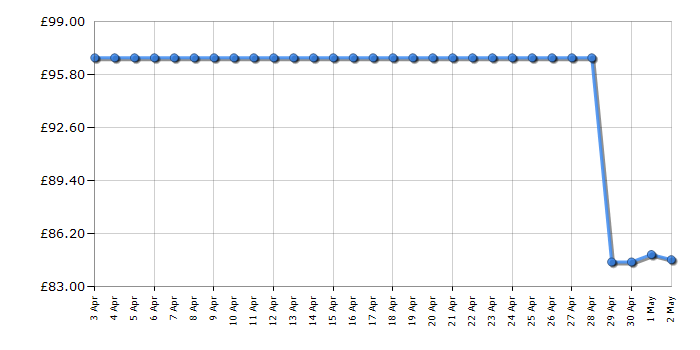 Cheapest price history chart for the Braun Silk Epil 7 7-561