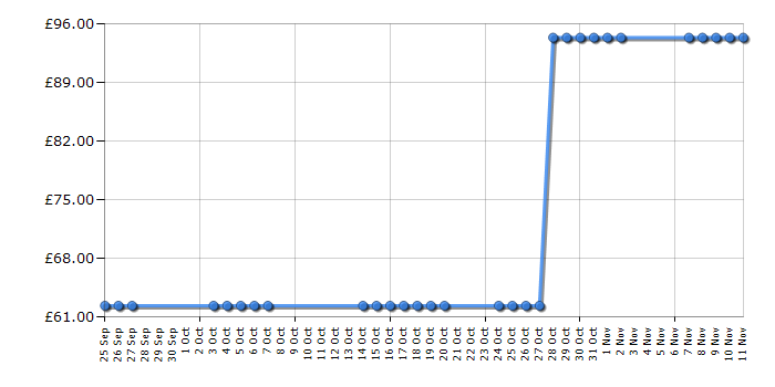 Cheapest price history chart for the Braun Silk-epil 7891 Wet & Dry Dual Epilator