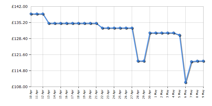 Cheapest price history chart for the Braun Silk-epil 9-720