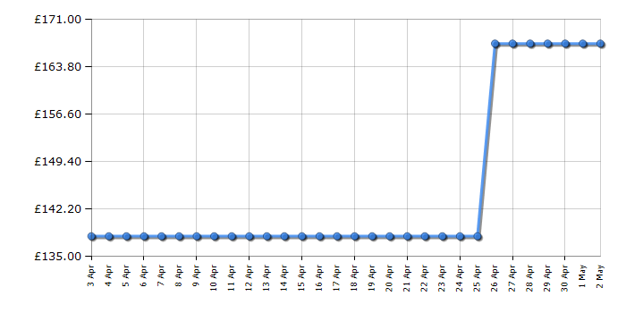 Cheapest price history chart for the Braun Silk Epil 9 9-558