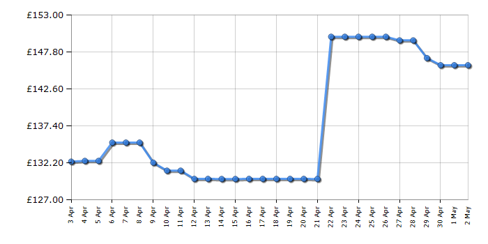 Cheapest price history chart for the Braun Silk-epil 9 9/980