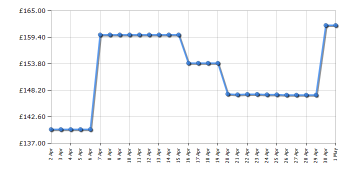 Cheapest price history chart for the Braun Silk-epil 9 Flex 9-002