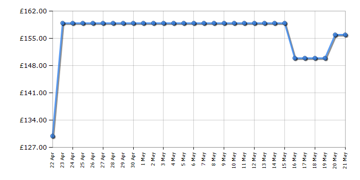 Cheapest price history chart for the Braun Silk-epil 9 Flex 9-010