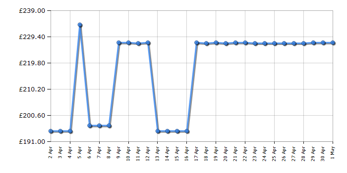 Cheapest price history chart for the Braun Silk-epil 9 Flex 9-100