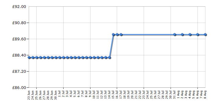 Cheapest price history chart for the Braun Silk-epil Xpressive Pro 7381