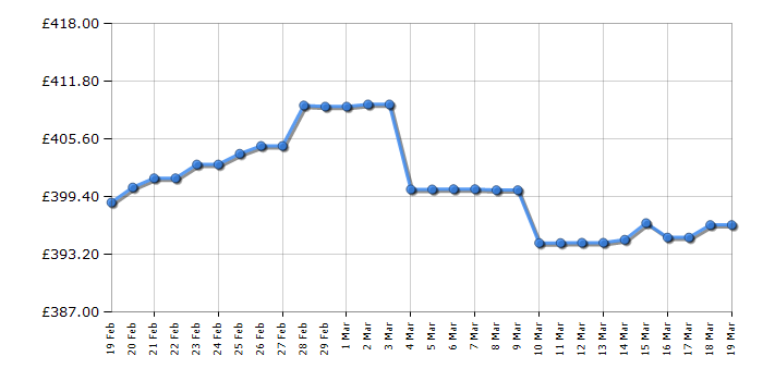 Cheapest price history chart for the Braun Silk-expert 5 IPL BD 5009