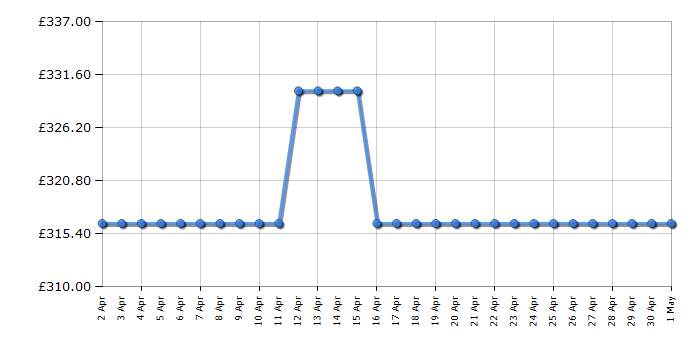 Cheapest price history chart for the Braun Silk-expert Pro 5 PL5124