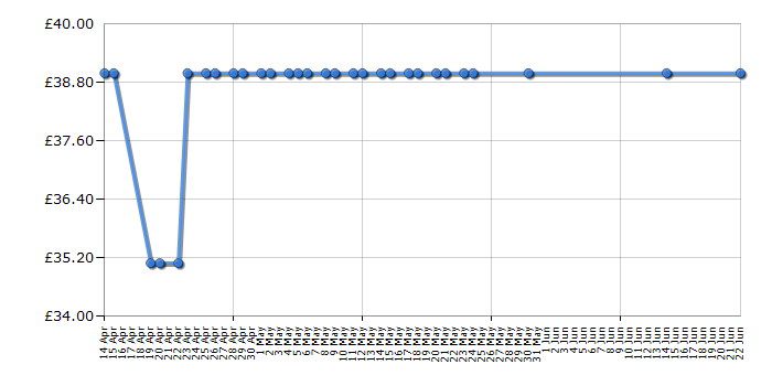 Cheapest price history chart for the Braun TS745A