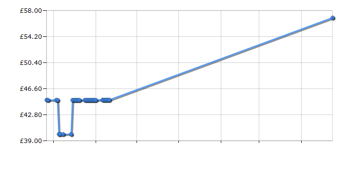 Cheapest price history chart for the Braun TS755