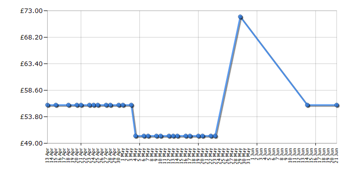 Cheapest price history chart for the Braun TS765A