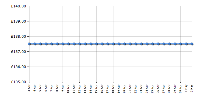 Cheapest price history chart for the Braun WaterFlex WF2s - Blue