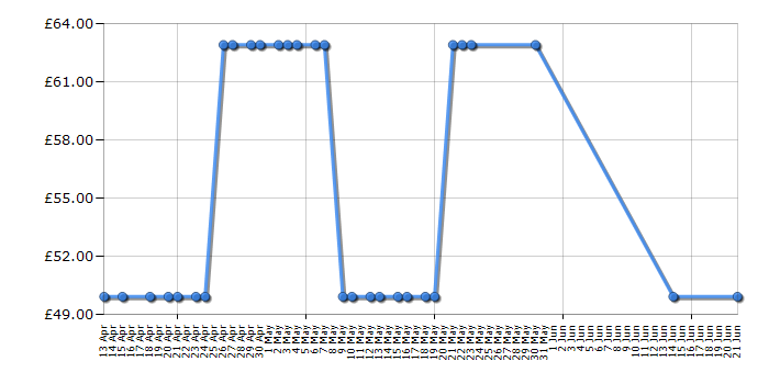 Cheapest price history chart for the Breville Blend-Active Family Pack VBL096