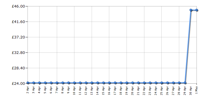 Cheapest price history chart for the Breville Blend-Active VBL062