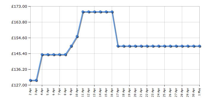 Cheapest price history chart for the Breville Halo Flexi Air Fryer VDF130