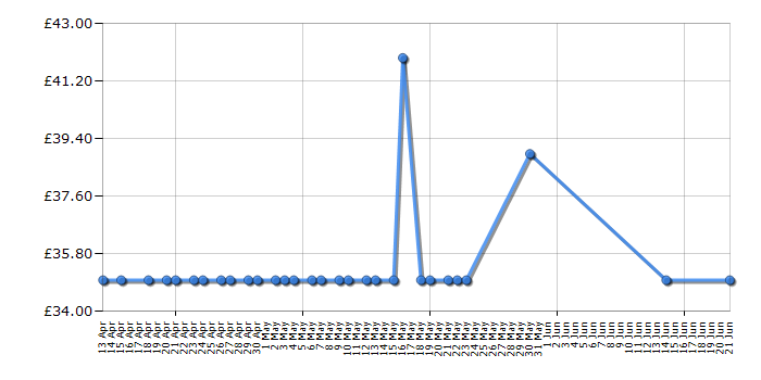 Cheapest price history chart for the Breville Hot Cup VKJ142