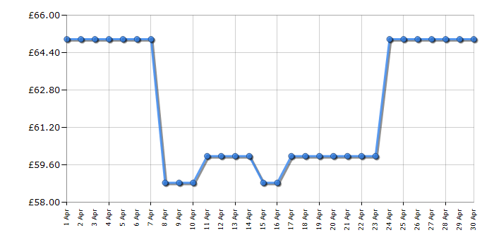 Cheapest price history chart for the Breville Hot Cup VKJ318