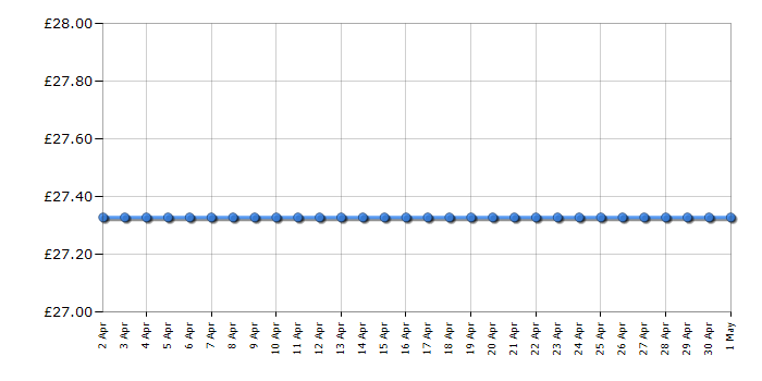 Cheapest price history chart for the Breville VBL240