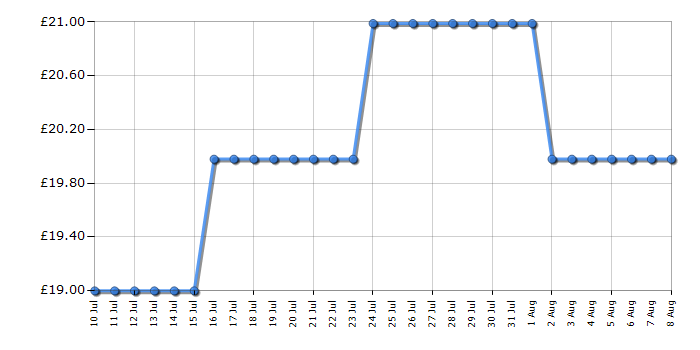 Cheapest price history chart for the Breville VBL246 Blend Active