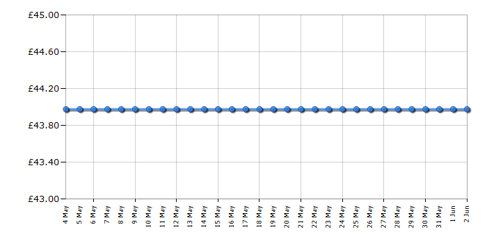 Cheapest price history chart for the Breville VCF041