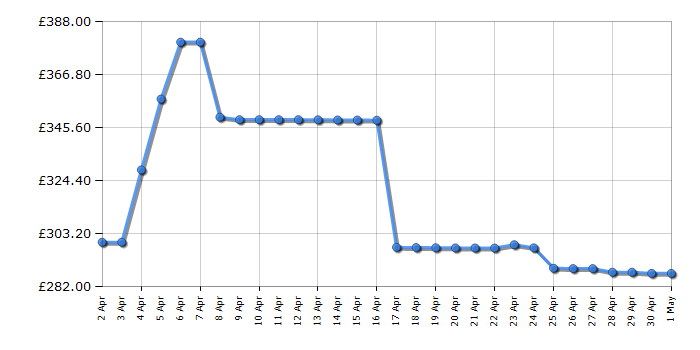 Cheapest price history chart for the Breville VCF126