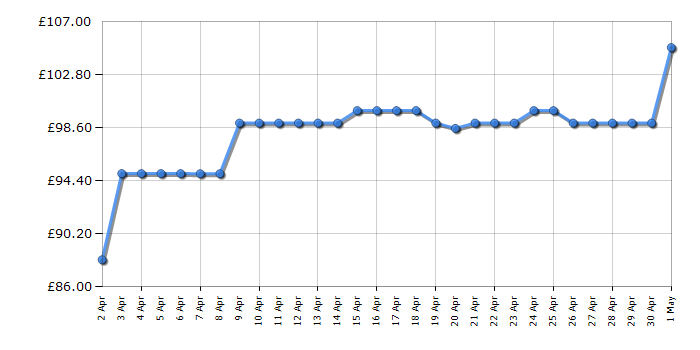 Cheapest price history chart for the Breville VCF149