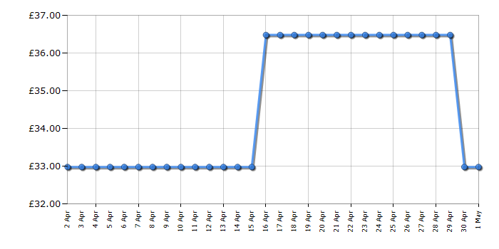 Cheapest price history chart for the Breville VCF155