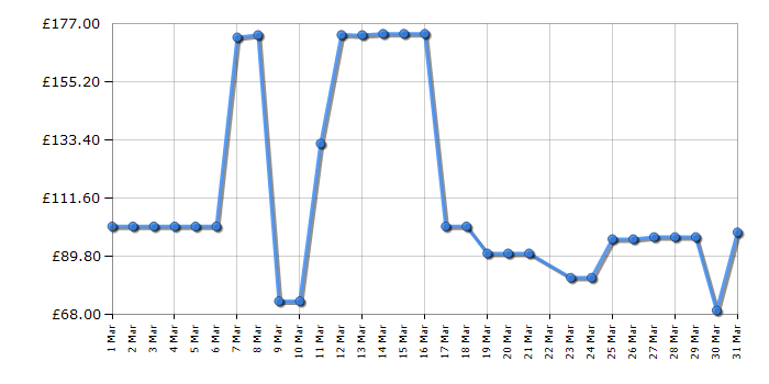 Cheapest price history chart for the Breville VDF127