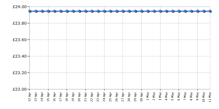 Cheapest price history chart for the Breville VFM034