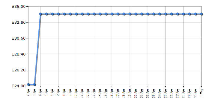 Cheapest price history chart for the Breville VHB187