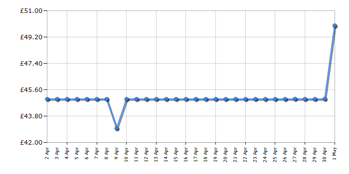 Cheapest price history chart for the Breville VIN401