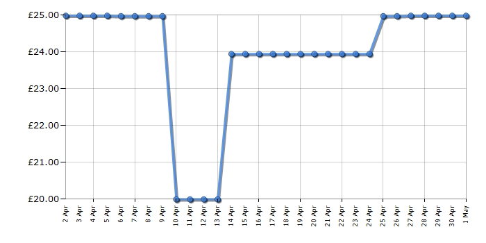 Cheapest price history chart for the Breville VIN413