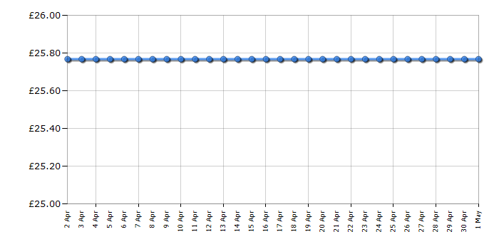 Cheapest price history chart for the Breville VKJ111