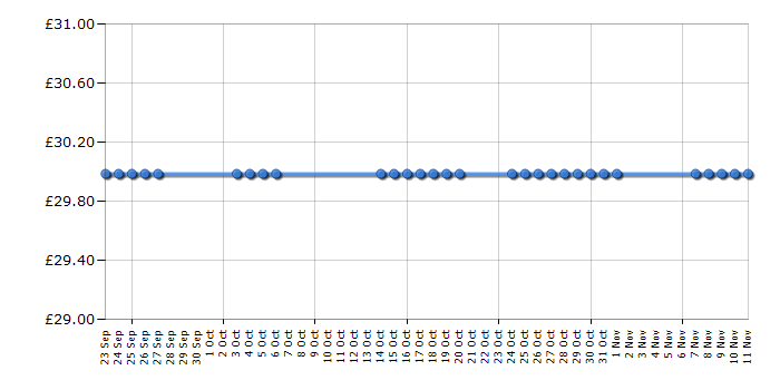 Cheapest price history chart for the Breville VKJ366