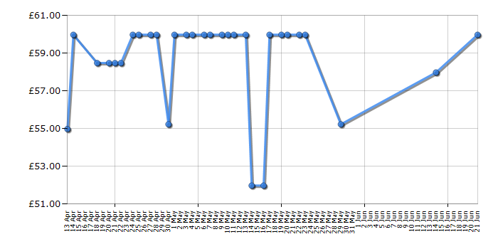 Cheapest price history chart for the Breville VKJ367