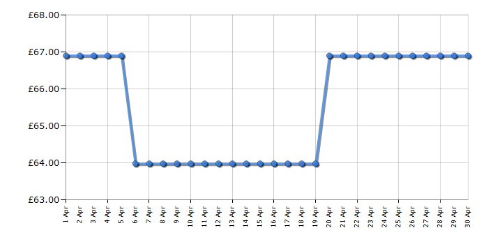 Cheapest price history chart for the Breville VKJ367 Brita Filter Hot Cup