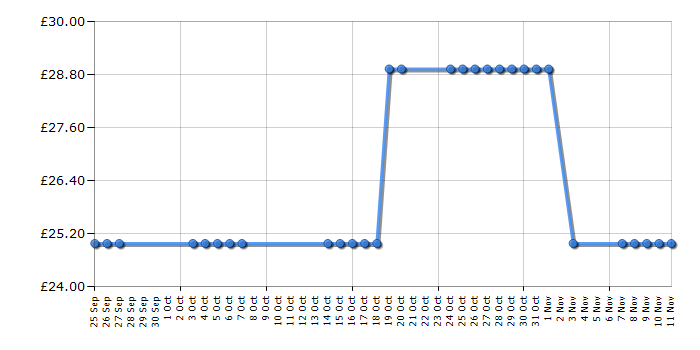 Cheapest price history chart for the Breville VKJ405