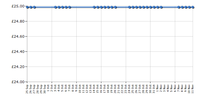 Cheapest price history chart for the Breville VKJ458