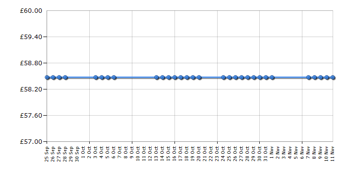 Cheapest price history chart for the Breville VKJ551