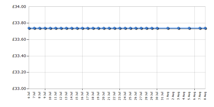 Cheapest price history chart for the Breville VKJ565