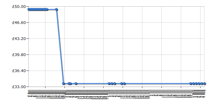 Cheapest price history chart for the Breville VKJ567