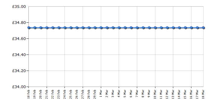 Cheapest price history chart for the Breville VKJ864