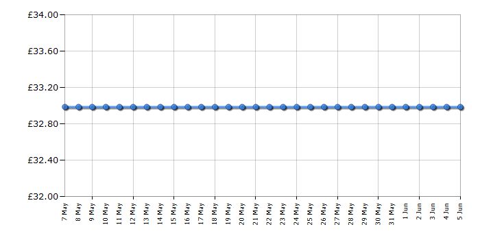 Cheapest price history chart for the Breville VKJ956