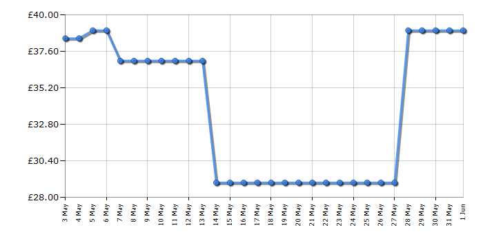 Cheapest price history chart for the Breville VKT017