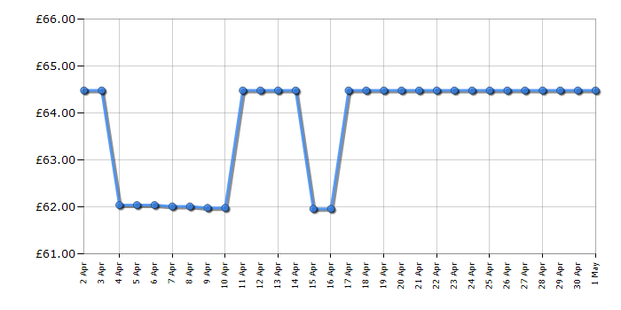 Cheapest price history chart for the Breville VKT111