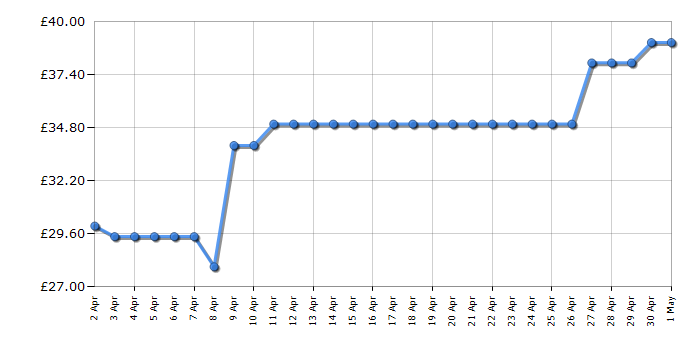 Cheapest price history chart for the Breville VKT117