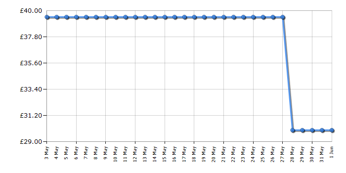 Cheapest price history chart for the Breville VKT153