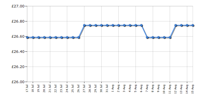 Cheapest price history chart for the Breville VKT173