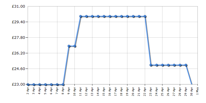 Cheapest price history chart for the Breville VKT221